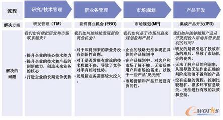 产品研发创新驱动的企业转型 IBM战略与IPD解决方案的启示